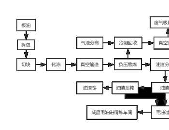 羊油熬煉成套設(shè)備
